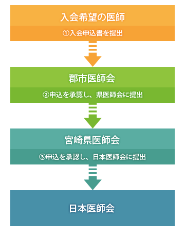 入会フロー図