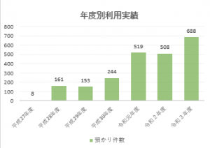 利用実績数