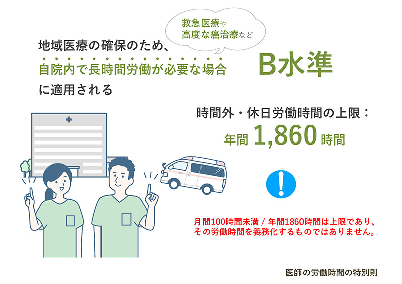 B水準：地域医療の確保のため、自院内で長時間労働が必要な場合（救急医療や高度な癌治療など）に適用される　時間外・休日労働時間の上限：年間1,860時間